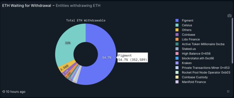 Ethereum Price Crash Looming? Celsius To Unstake $465 Million