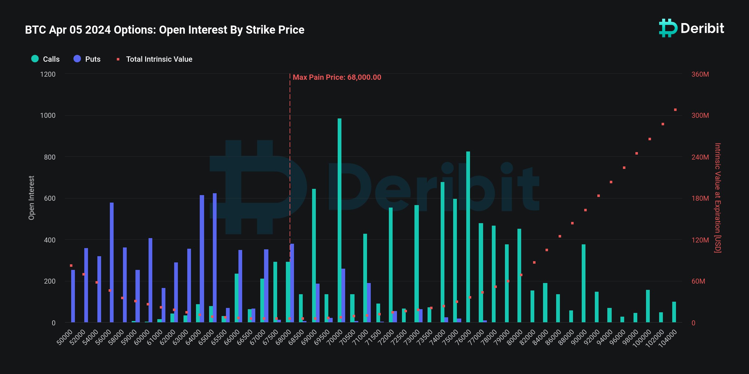 18,060 Bitcoin Options & 270,440 Ethereum Options To Expire Today