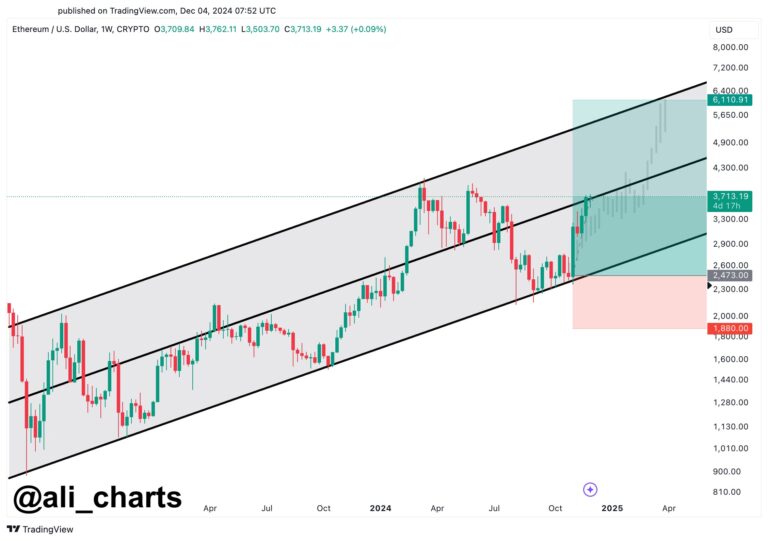 Ethereum To $10,000: Analyst Reveals Mid & Long-Term ETH Targets